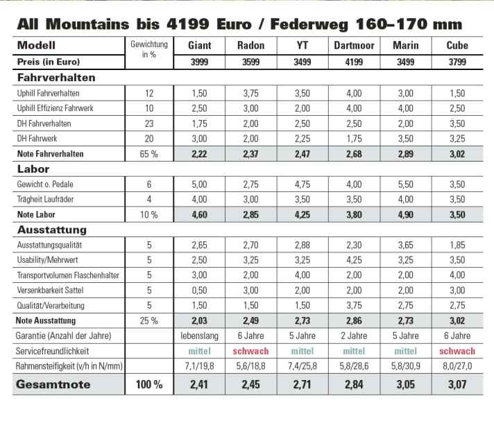 Scoring and overall marks for the enduro bikes tested