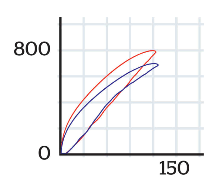   SRAM Guide RSC - Hysterese-Schleife