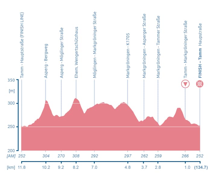 The profile of the final circuit of the 2026 Women’s Cycling Grand Prix