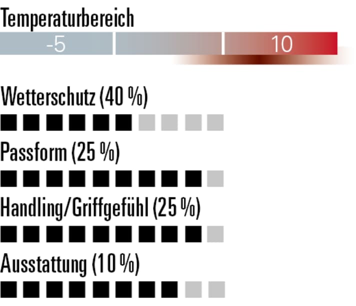Die Bewertung der Craft Winterhandschuhe im Detail