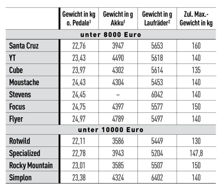 ¹Gemessen im EMTB-Labor in der getesteten Größe, Akku-Gewicht ggf. inkl. fest verschraubtem Cover. ²Satz mit Reifen, Kassette und Bremsscheiben