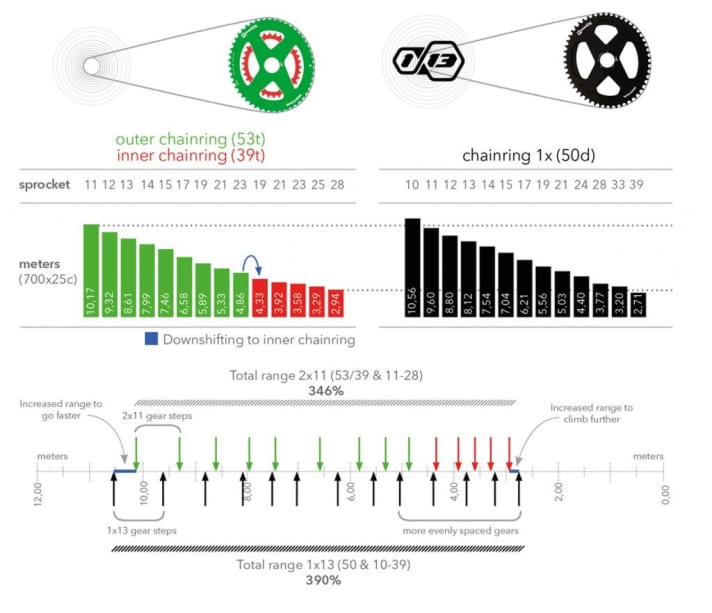   Verkaufargument: Rotor argumentiert, dass sich bei 2x11fach Antrieben (linke Seite) viele Gänge überschneiden. Die 1x13 (rechte Seite) soll eine ähnliche Bandbreite abdecken - ohne Kettenblattwechsel...