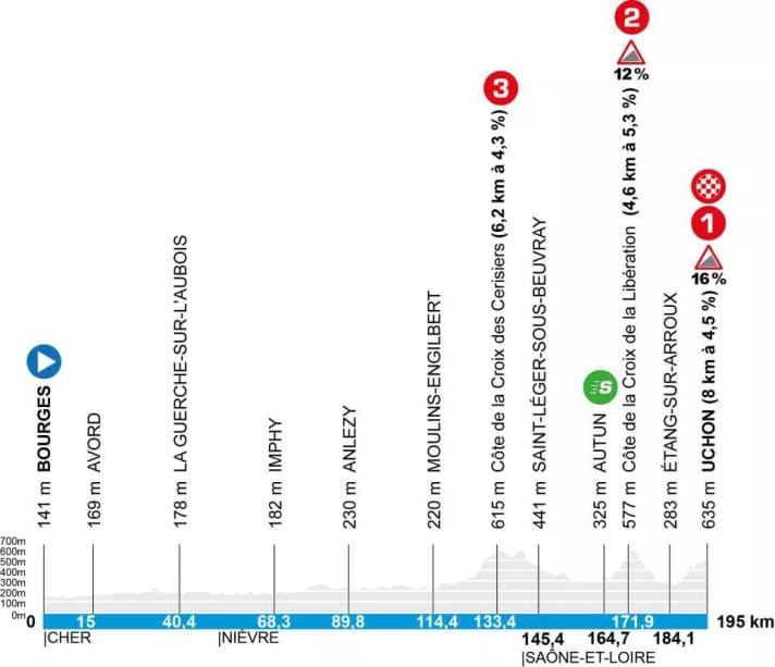 Route profile of the 4th stage.