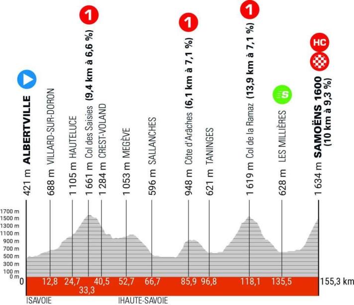 Le profil de la 7ème étape du Critérium du Dauphiné 2024