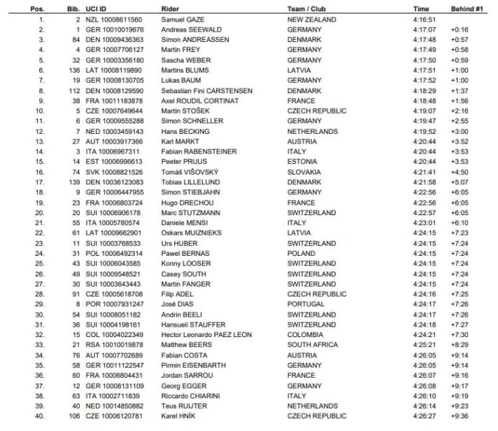 Das Ergebnis der UCI MTB Marathon-Weltmeisterschaft 2022 der Herren.