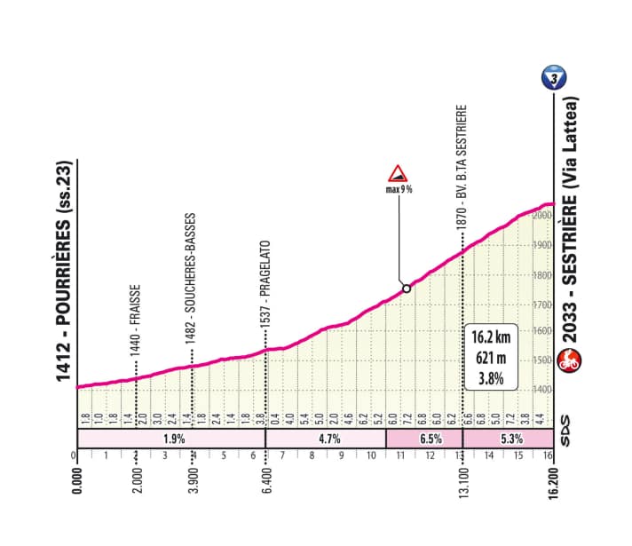 Der Anstieg nach Sestriere auf der 20. Etappe
