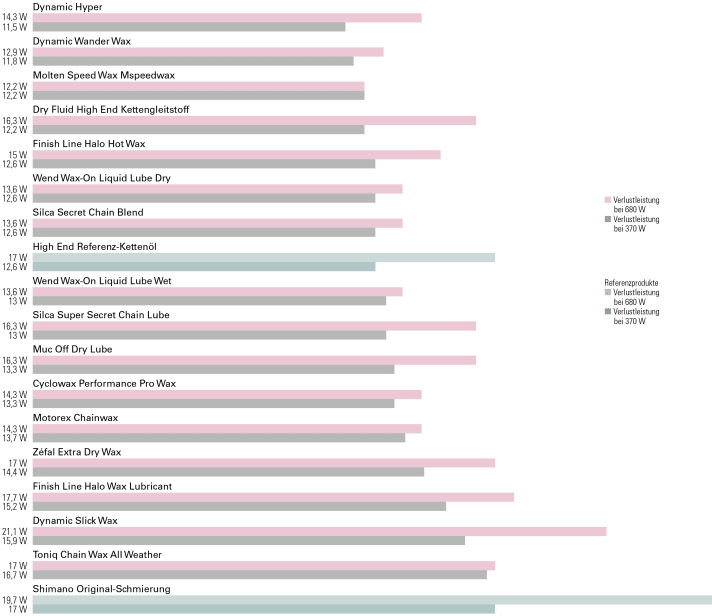 Heißwachse schmieren auf sehr hohem Niveau – je geringer der Reibungsverlust, desto besser.