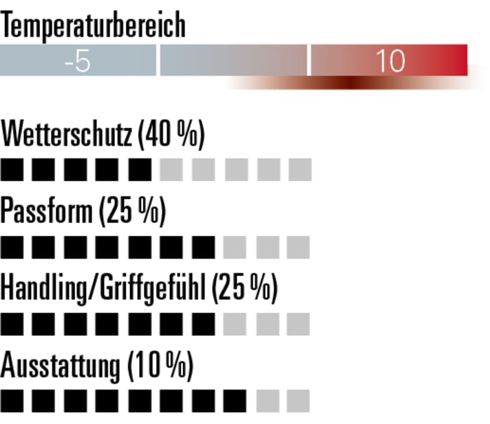Der Cyclone bietet nur wenig Wetterschutz und Isolation