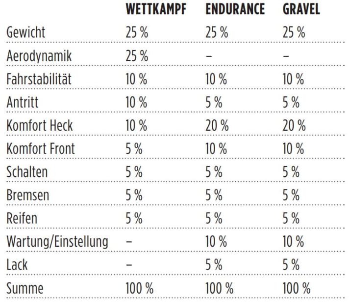 Aperçu de la pondération des critères de test dans les différentes catégories en pourcentage.