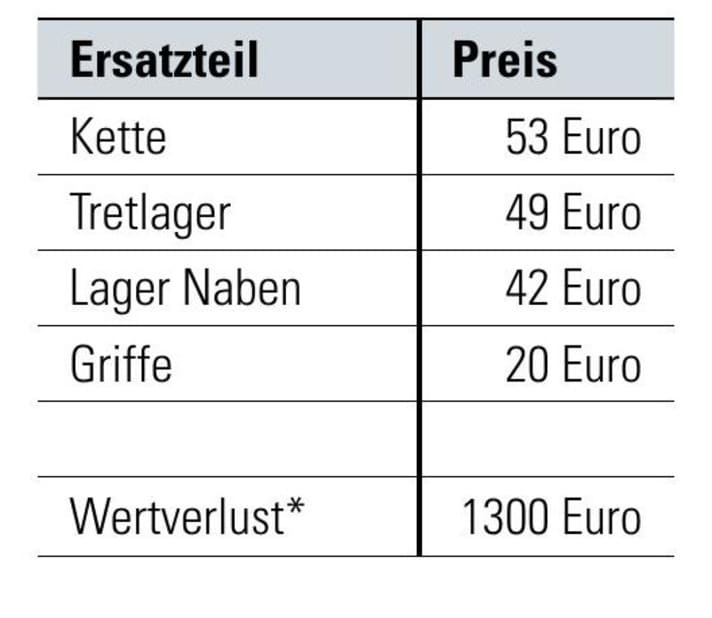 *We determined the depreciation on the basis of comparable used offers on the most popular platforms.