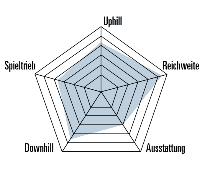 Das Scott zeigt eine insgesamt ausgewogene Performance. Die Ausstattung könnte allerdings etwas besser sein.