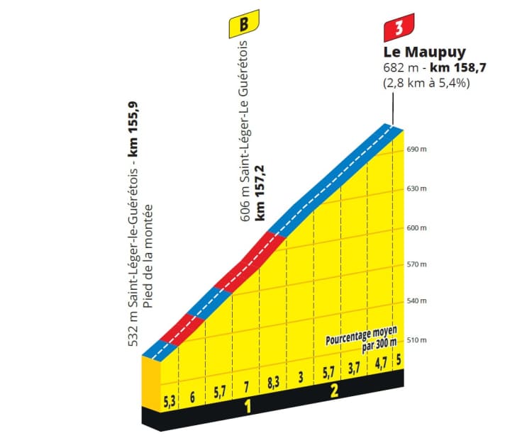 Der Anstieg nach Le Maupuy auf der 5. Etappe