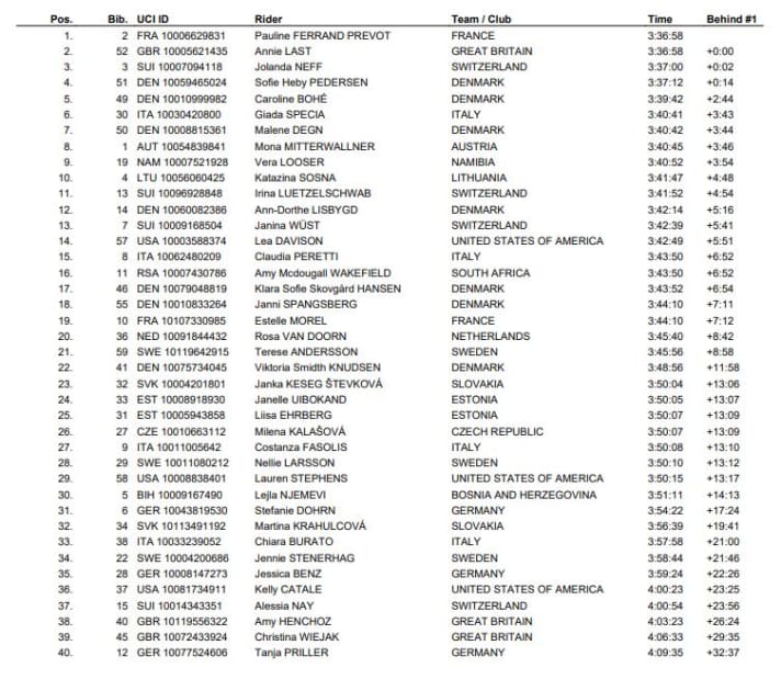 Das Ergebnis der UCI MTB Marathon-WM 2022 der Damen.