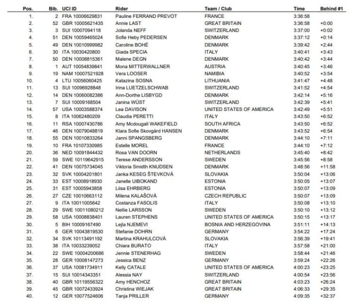 The result of the 2022 UCI Women's MTB Marathon World Championships.