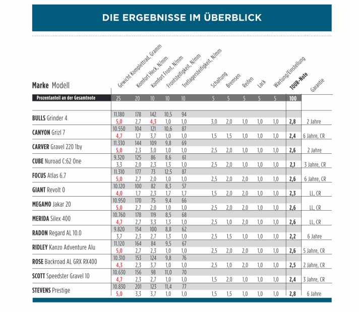Einzelnoten der 13 Gravelbikes bis 2000 Euro im Überblick: Rot und gefettet sind die Teilnoten ab 4,0. So sehen Sie, welche Räder wegen schwächerer Einzelnoten für Sie nicht infrage kommen. Garantie: LL = lebenslang, CR = Crash Replacement