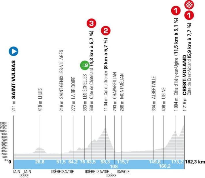 The elevation profile of stage 6