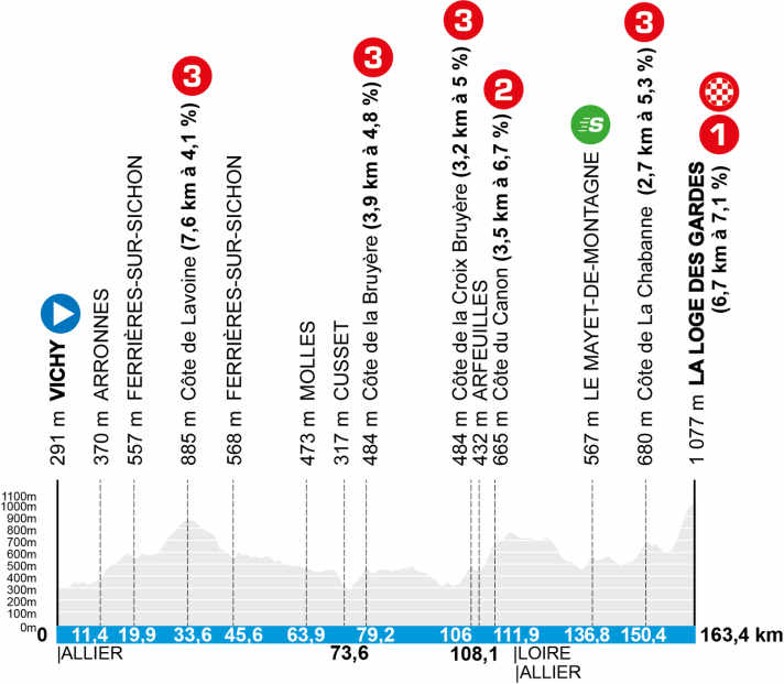 Paris-Nice 2025 : Le profil d'altitude de la 4ème étape