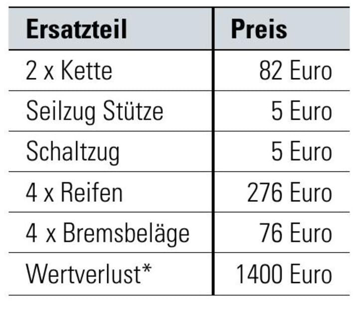 *We determined the depreciation on the basis of comparable used offers on the most popular platforms. | en.