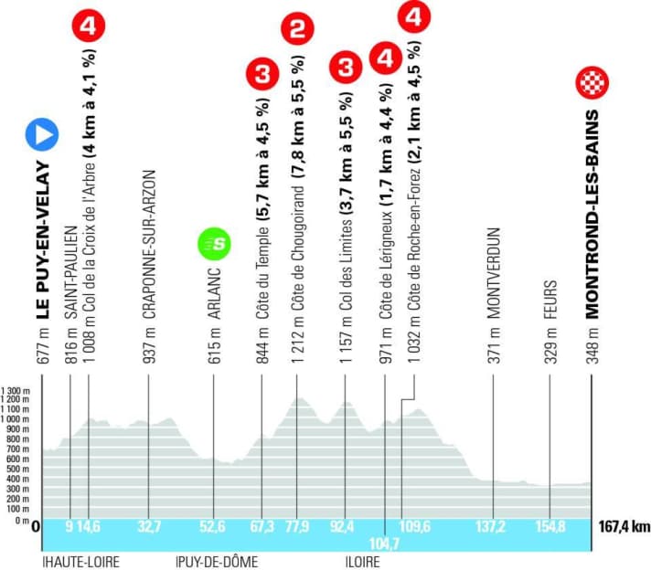 The elevation profile of the 4th stage