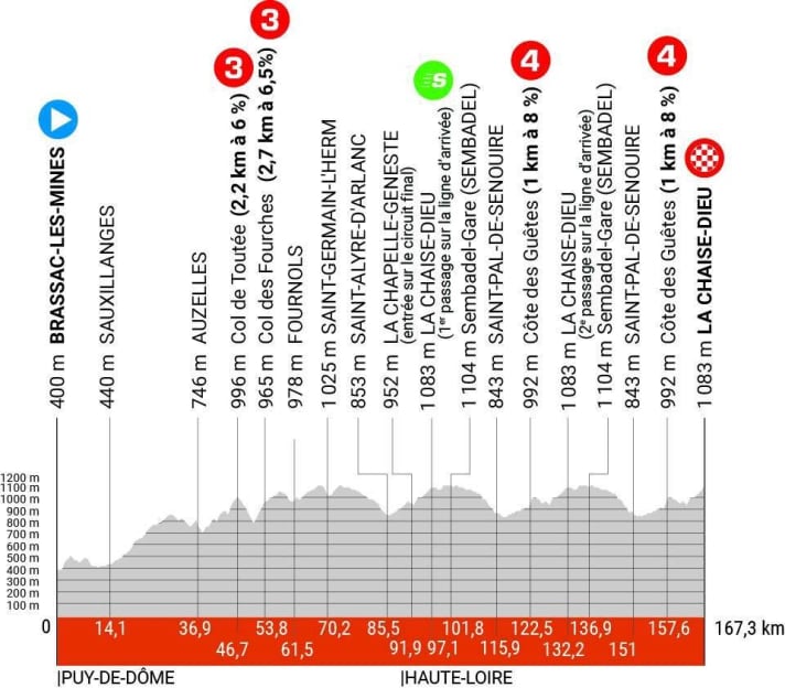 Profil d'altitude : C'était la 2ème étape du Criterium du Dauphine 2023