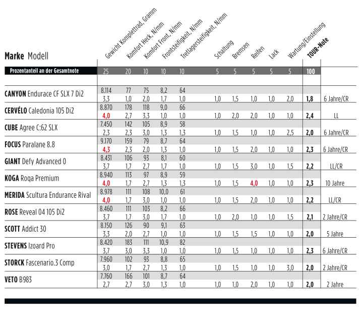 The individual ratings of the marathon bikes at a glance