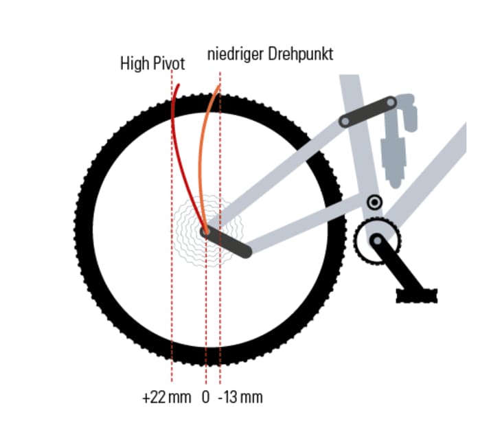 Raderhebungskurve High Pivot vs. Low Pivot