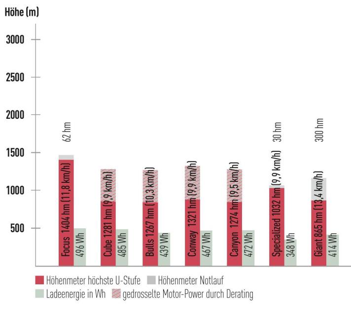Alle Werte wurden bei standardisierten Fahrten an einem Asphaltanstieg mit 412 Höhenmetern und einer durchschnittlichen Steigung von 12,2 Prozent ermittelt. Höchste Unterstützungsstufe, Tretleistung des Fahrers 150 Watt, Fahrergewicht inkl. Ausrüstung 90 kg.