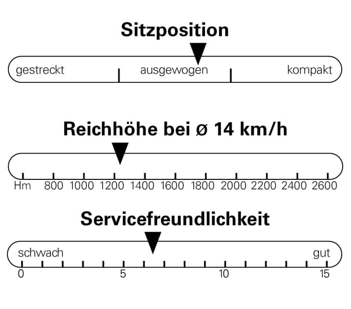 Die Reichweite könnte etwas besser sein.