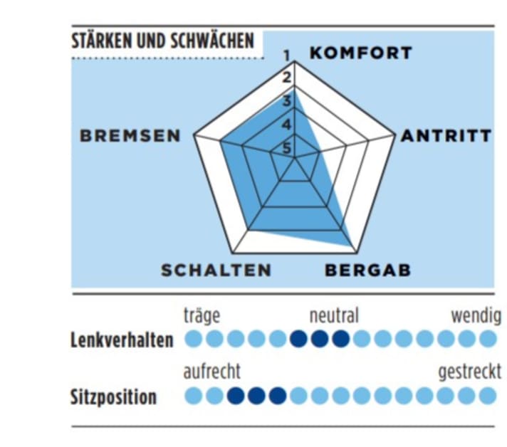 Points forts et points faibles de l'Endurace 7 dans le graphique TOUR