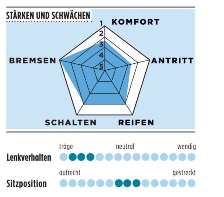 Stärken und Schwächen des Focus Atlas Carbon 8.8 in der TOUR-Grafik