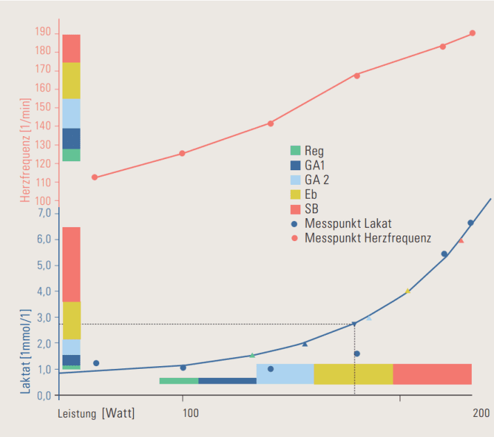 Performance curve of performance diagnostics