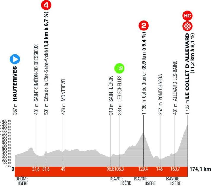 The profile of stage 6 of the Criterium du Dauphine 2024