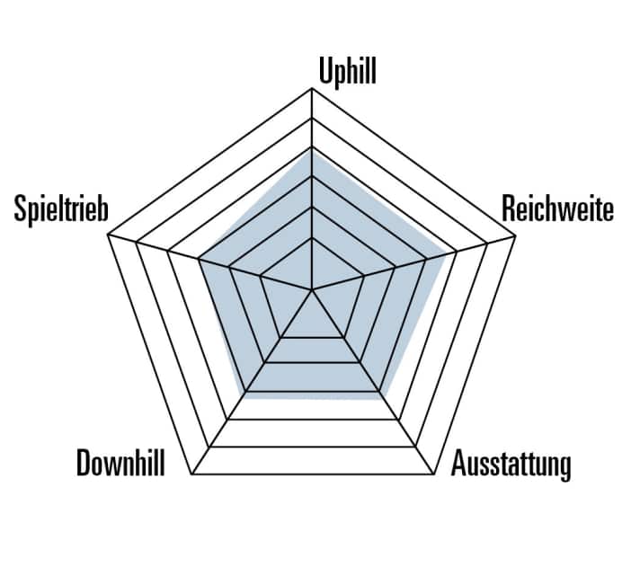 Das Merida punktet mit guter Reichweite und soliden Uphill-Fähigkeiten. Das hohe Gewicht und das Fahrwerk hemmen die Trail-Performance.