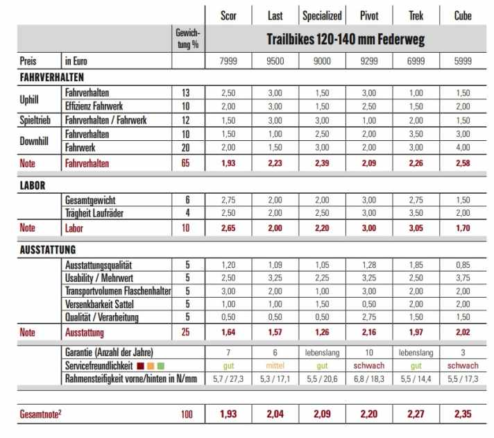 Die BIKE-Note setzt sich aus Praxiseindrücken der Testfahrer und Labormesswerten zusammen. Die Note ist preisunabhängig. Notenspektrum: 0,5–5,5, analog zum Schulnotensystem