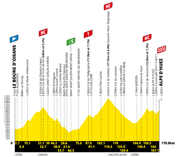 The route profile for Stage 20 of the 2026 Tour de France