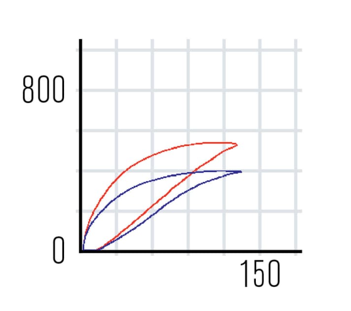   Die Hysterese-Kurve zur Shimano XTR Race-Bremse.