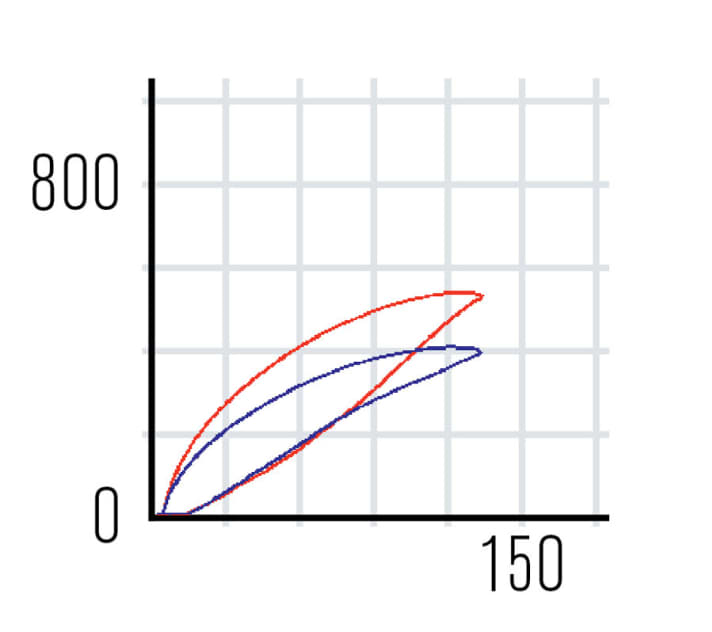   Die Hysterese-Kurve zum Test der Formula R1 Racing.