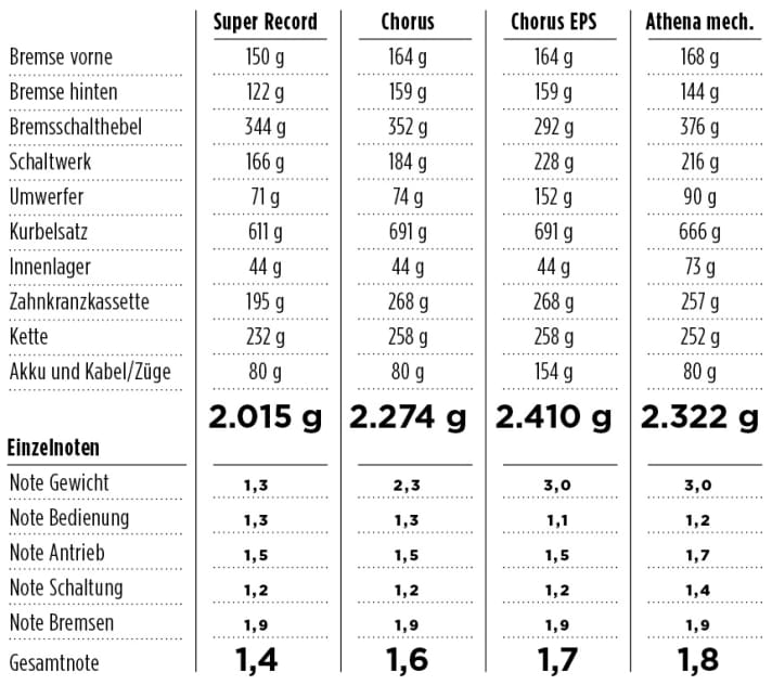   Campagnolo Komponenten 2015