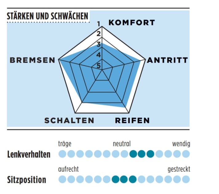 Stärken und Schwächen des Specialized S-Works Crux in der TOUR-Grafik