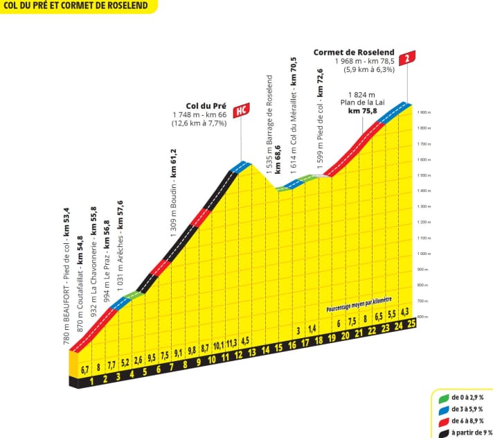 Die Anstiege zum Col du Pré und Cormet de Roselend auf der 19. Etappe