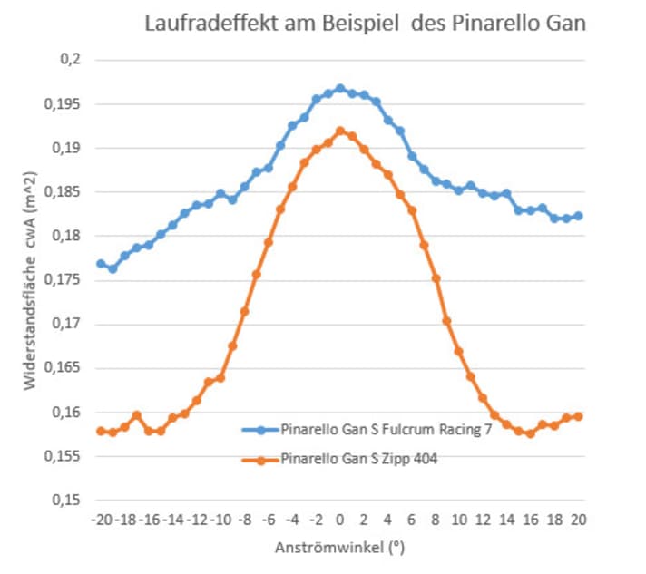Courbe de résistance d'un vélo avec deux roues différentes. Il est agréable de constater que les roues aéro génèrent nettement moins de résistance, surtout lorsque l'angle d'attaque est supérieur à huit degrés.