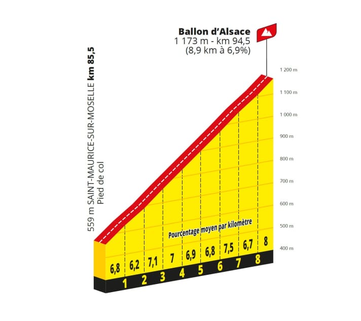 Das Profil des Ballon d'Alsace auf der 14. Etappe