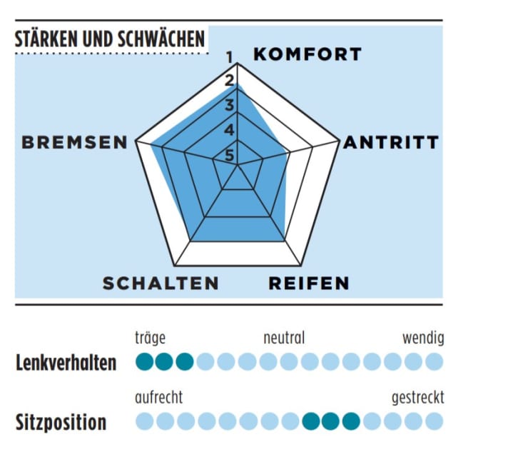 Stärken und Schwächen des Trek Checkpoint SL6 AXS in der TOUR-Grafik