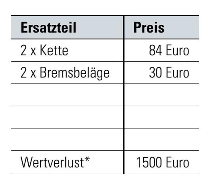 *Den Wertverlust ermittelten wir anhand vergleichbarer Gebrauchtangebote auf den gängigsten Plattformen. | en.