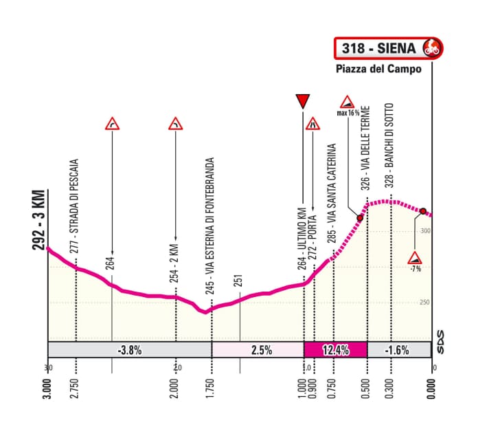 The finale of stage 9