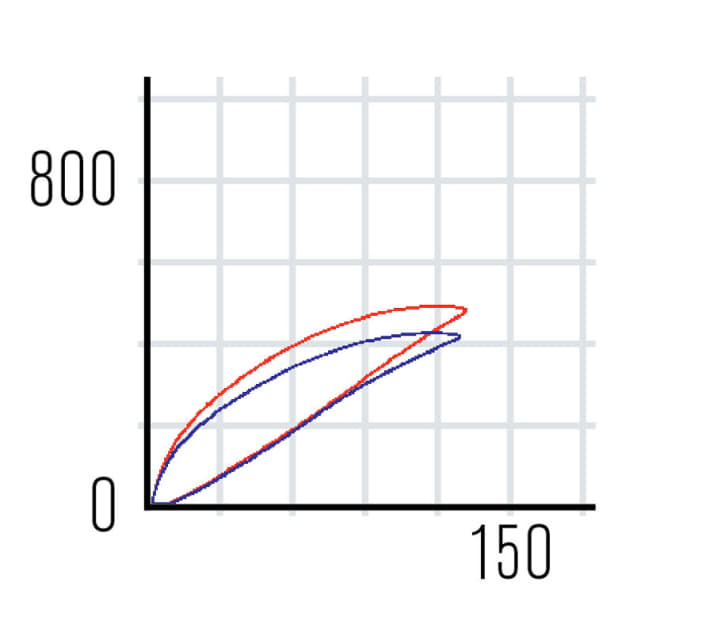   The hysteresis curve for testing the Hope Stealth Race X2 Evo.