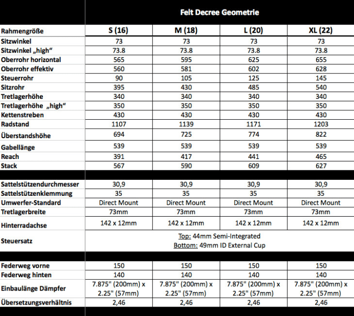   Die Geometrie des Felt Decree in der Übersicht.