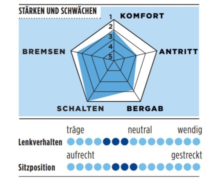 Die Stärken und Schwächen des Ridley Grifn in der TOUR-Grafik