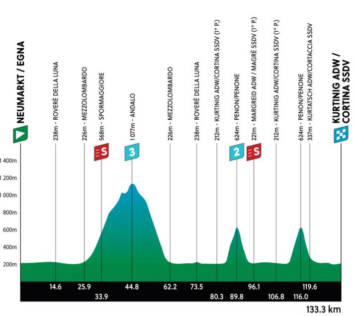 Das Profil der 1. Etappe der Tour of the Alps 2024