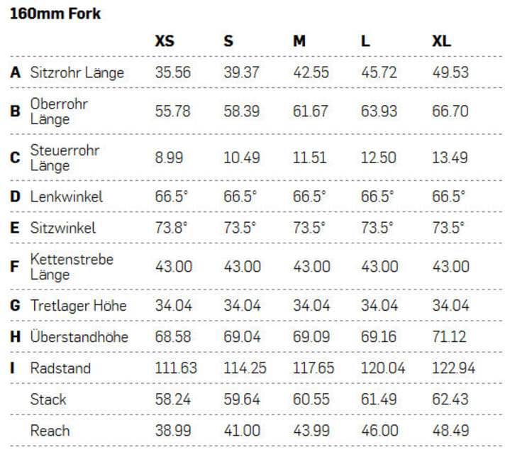   Mit den XS-Rahmen bietet Pivot das Mach 5.5 auch passend für kleine Fahrer oder Frauen an. Auffällig: Das Sitzrohr ist immer relativ kurz gehalten, damit kleinere Fahrer je nach Vorliebe auch einen größeren Rahmen wählen können.